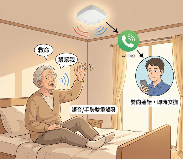 跌倒偵測與警報通知示意圖