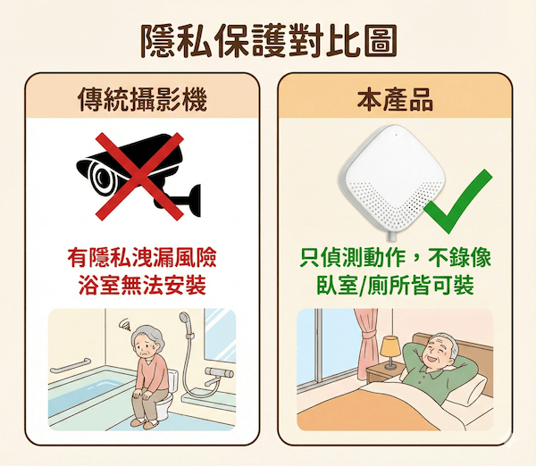 智慧呼救與雙向通話示意圖